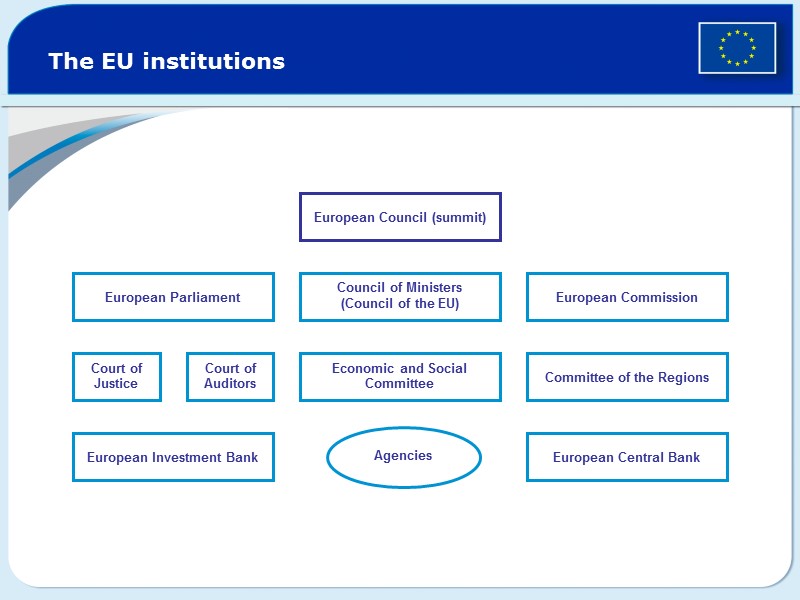 European Parliament The EU institutions Court of Justice Court of Auditors Economic and Social